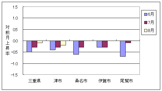 三重県と県内４市の総合指数の、ここ3ヶ月間の対前月上昇率です。8月は三重県と津市が下落しているほかは、前月と同水準で推移しています。