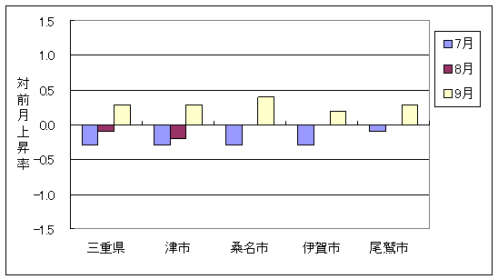三重県と県内4市の総合指数の、ここ3ヶ月間の対前月上昇率です。9月は三重県及び4市とも上昇しています。
