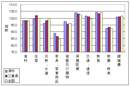 平成17年9月の、全国・三重県・津市の10大費目指数です。住居、光熱・水道、家具・家事用品などで差がついています。