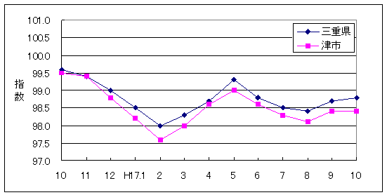 この1年間の三重県と津市の総合指数値です。津市がやや低く推移しています。