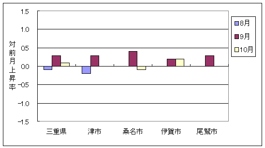 三重県と県内4市の総合指数の、ここ3ヶ月間の対前月上昇率です。10月は三重県及び伊賀市が上昇しており、桑名市が下落しています。