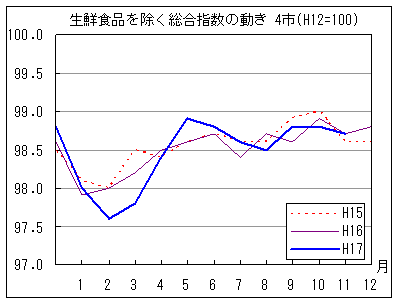 生鮮食品を除く総合指数の動きです。17年11月は前年同月と同じで、前々年同月を上回っています。