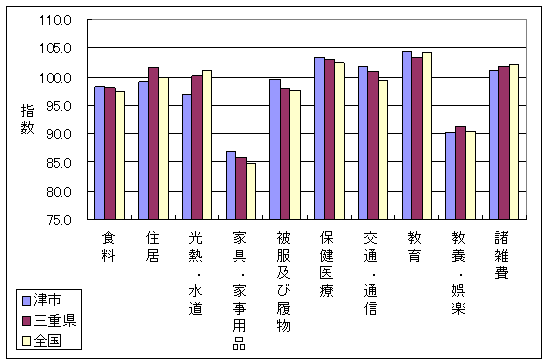 平成17年11月の、全国・三重県・津市の10大費目指数です。住居、光熱・水道、家具・家事用品などで差がついています。