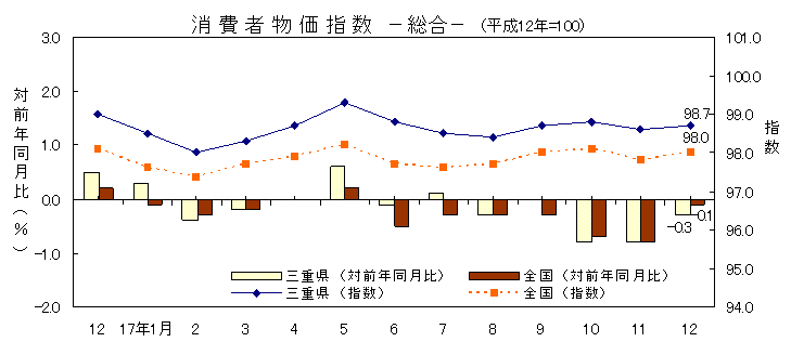 平成17年12月の消費者物価指数です。三重県は98.7、全国は98.0でした。