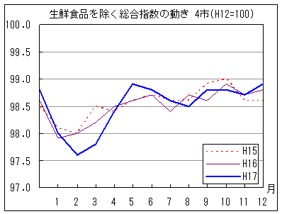 生鮮食品を除く総合指数の動きです。17年12月は前年同月・前々年同月を上回っています。