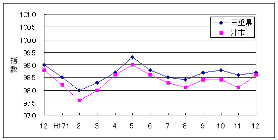 この1年間の三重県と津市の総合指数値です。津市がやや低く推移しています。