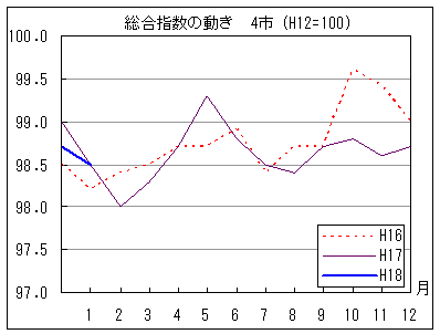 総合指数の動きを年で比較しています。18年1月の指数は前年同月と同水準で、前々年同月を上回っています。