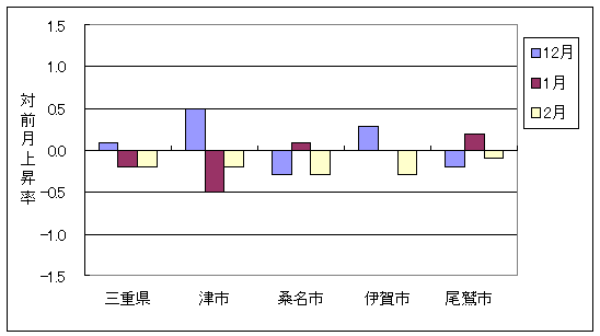 三重県と県内4市の総合指数の、ここ3ヶ月間の対前月上昇率です。2月は三重県および4市とも下落しています。