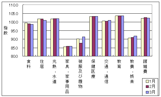 10大費目の最近3ヶ月の三重県の指数の動向です。前月に比べ被服及び履物、交通・通信、教養娯楽が上昇しており、食料、住居、家具・家事用品、諸雑費が下落しています。