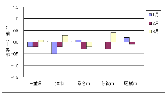 三重県と県内4市の総合指数の、ここ3ヶ月間の対前月上昇率です。3月は三重県・津市・伊賀市が上昇しており、桑名市が下落しています。