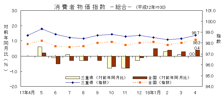 平成18年4月の消費者物価指数です。三重県は98.7、全国は98.3でした。