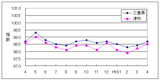 この1年間の三重県と津市の総合指数値です。津市がやや低く推移しています。