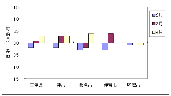 三重県と県内4市の総合指数の、ここ3ヶ月間の対前月上昇率です。4月は三重県・津市・桑名市が上昇しており、尾鷲市が下落しています。