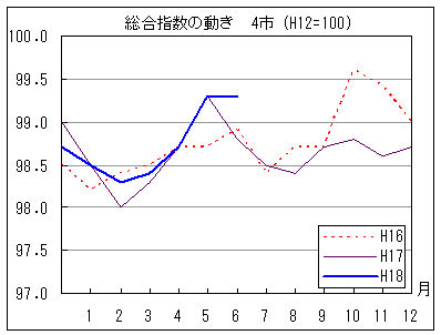 指数の動きを年で比較しています。18年6月の指数は前年同月・前々年同月を上回っています。