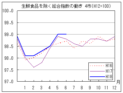 生鮮食品を除く総合指数の動きです。18年6月は前年同月・前々年同月を上回っています。