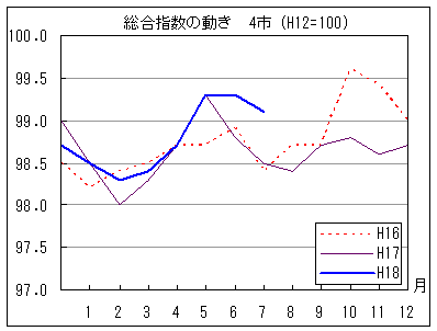 指数の動きを年で比較しています。18年7月の指数は前年同月・前々年同月を上回っています。