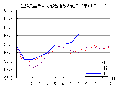 生鮮食品を除く総合指数の動きです。18年8月は前年同月・前々年同月を上回っています。