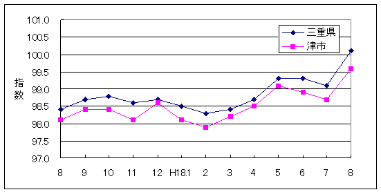 この1年間の三重県と津市の総合指数値です。津市がやや低く推移しています。