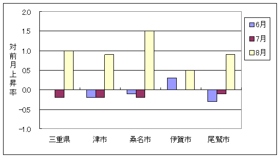 三重県と県内4市の総合指数の、ここ3ヶ月間の対前月上昇率です。8月は三重県および4市とも前月より上昇しています。