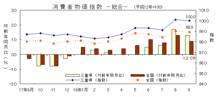 平成18年9月の消費者物価指数です。三重県は100.0、全国は98.9でした。