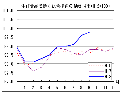 生鮮食品を除く総合指数の動きです。18年9月は前年同月・前々年同月を上回っています。