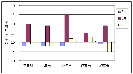 三重県と県内4市の総合指数の、ここ3ヶ月間の対前月上昇率です。9月は桑名市・伊賀市が前月より上昇しており、三重県・津市・尾鷲市が前月より下落しています。