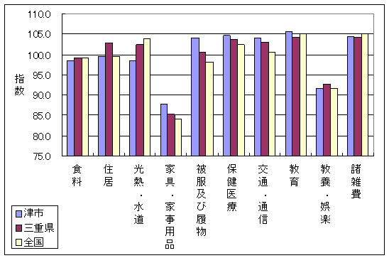 平成18年10月の、全国・三重県・津市の10大費目指数です。住居、光熱・水道、家具・家事用品などで差がついています。