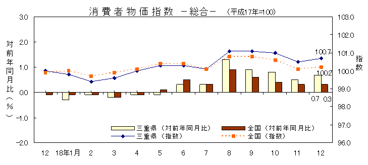 平成18年12月の消費者物価指数です。三重県は100.7、全国は100.2でした。