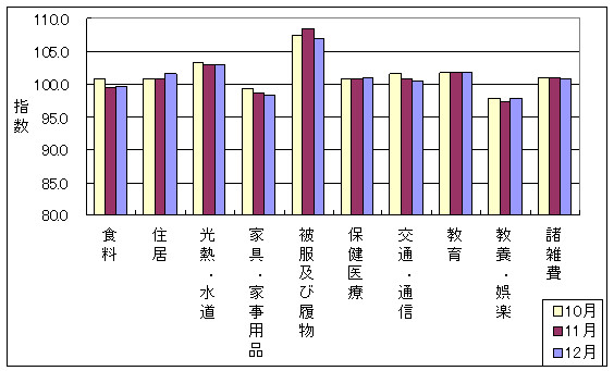 10大費目の最近3ヶ月の三重県の指数の動向です。前月に比べ食料、住居、保健医療、教養娯楽が上昇しており、家具・家事用品、被服及び履物、交通・通信、諸雑費が下落しています。