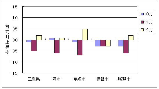 三重県と県内4市の総合指数の、ここ3ヶ月間の対前月上昇率です。12月は三重県・津市・桑名市・尾鷲市が前月より上昇しており、伊賀市が前月より下落しています。