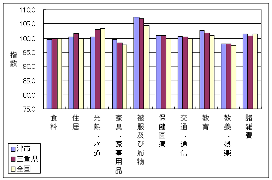 平成18年12月の、全国・三重県・津市の10大費目指数です。光熱・水道、被服及び履物で差がついています。