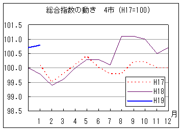 指数の動きを年で比較しています。19年1月の指数は前年同月・前々年同月を上回っています。