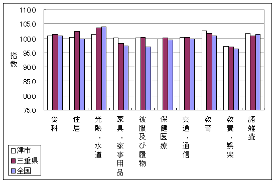 平成19年1月の、全国・三重県・津市の10大費目指数です。光熱・水道、家具・家事用品で差がついています。