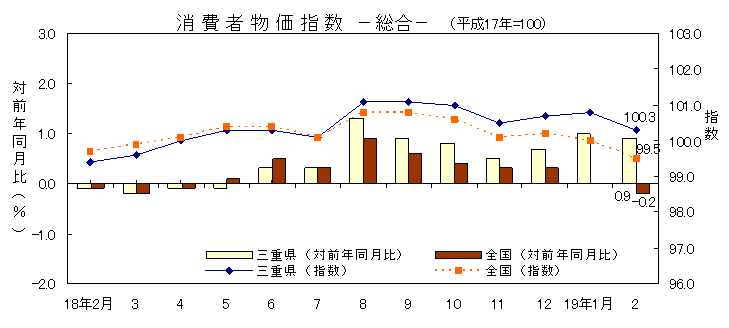 平成19年2月の消費者物価指数です。三重県は100.3、全国は99.5でした。