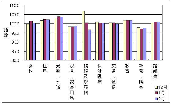 10大費目の最近3ヶ月の三重県の指数の動向です。前月に比べ家具・家事用品、教育、教養娯楽が上昇しており、食料、住居、光熱・水道、被服及び履物、交通・通信、諸雑費が下落しています。