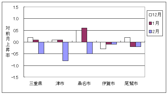 三重県と県内4市の総合指数の、ここ3ヶ月間の対前月上昇率です。2月は三重県および県内4市ともに前月より下落しています。