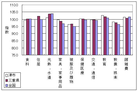 平成19年2月の、全国・三重県・津市の10大費目指数です。家具・家事用品、教育で差がついています。