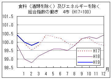 食料（酒類を除く）及びエネルギーを除く総合指数の動きです。19年3月は前年同月・前々年同月を上回っています。