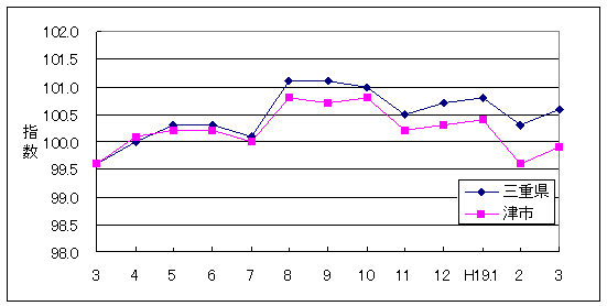 この1年間の三重県と津市の総合指数値です。津市がやや低く推移しています。