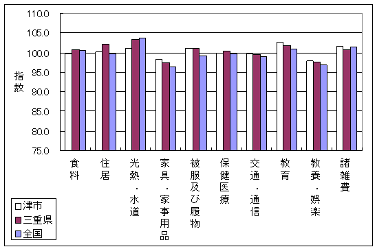 平成19年3月の、全国・三重県・津市の10大費目指数です。家具・家事用品、教育で差がついています。