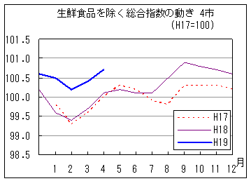 生鮮食品を除く総合指数の動きです。19年4月は前年同月・前々年同月を上回っています。