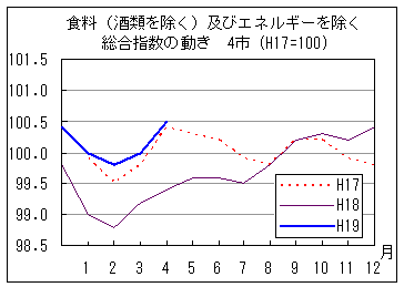 食料（酒類を除く）及びエネルギーを除く総合指数の動きです。19年4月は前年同月・前々年同月を上回っています。