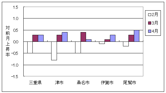 三重県と県内4市の総合指数の、ここ3ヶ月間の対前月上昇率です。4月は三重県および県内4市ともに前月より上昇しています。