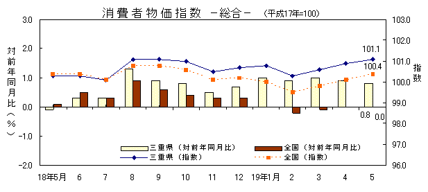 平成19年5月の消費者物価指数です。三重県は101.1、全国は100.4でした。