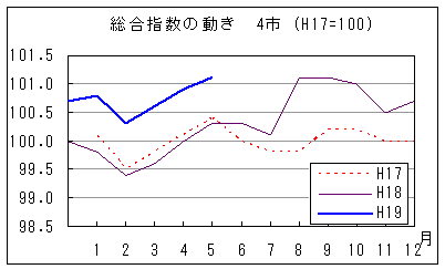 総合指数の動きを年で比較しています。19年5月は前年同月・前々年同月を上回っています。