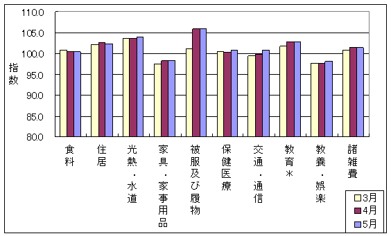 最近3ヶ月の10大費目の三重県の指数の動向です。前月に比べ光熱・水道、保健医療、交通・通信、教養・娯楽、諸雑費が上昇しており、住居が下落しています。