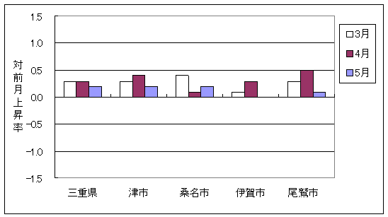 三重県と県内4市の総合指数の、ここ3ヶ月間の対前月上昇率です。5月は、三重県および津市、桑名市、尾鷲市は前月より上昇しています。