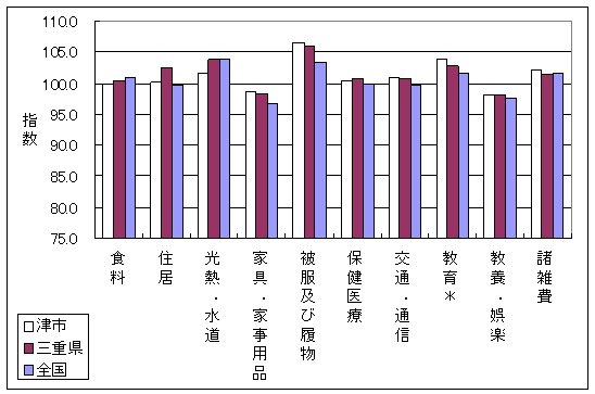 平成19年5月の、全国・三重県・津市の10大費目指数です。住居、被服及び履物で差がついています。