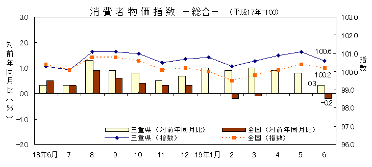 平成19年6月の消費者物価指数です。三重県は100.6、全国は100.2でした。