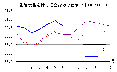 生鮮食品を除く総合指数の動きです。平成19年6月は前年同月・前々年同月を上回って推移しています。